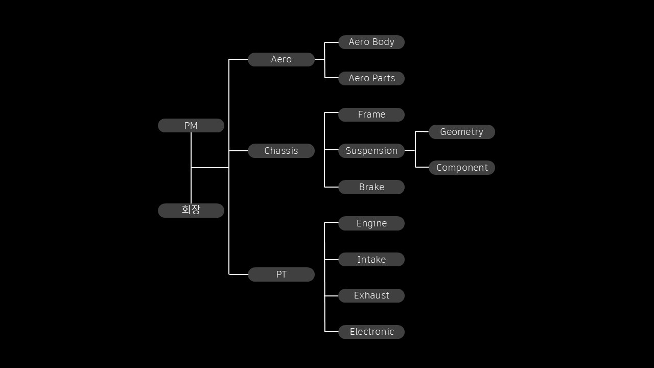 Team Organization Chart